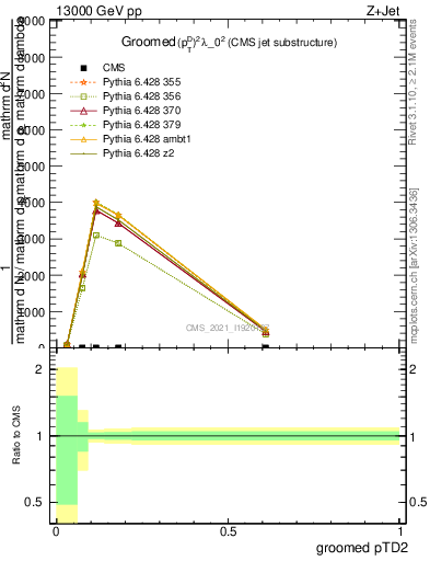 Plot of j.ptd2.g in 13000 GeV pp collisions