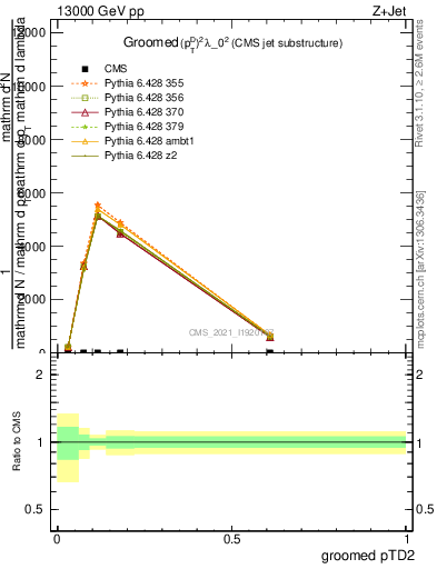 Plot of j.ptd2.g in 13000 GeV pp collisions