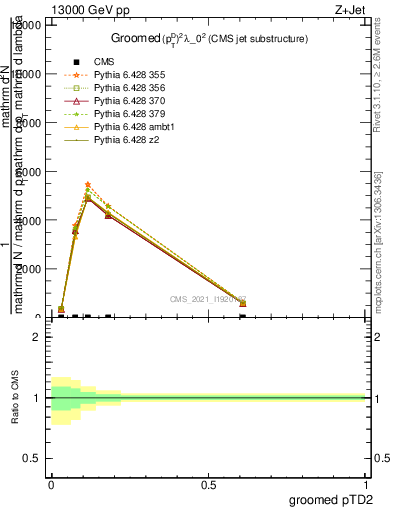 Plot of j.ptd2.g in 13000 GeV pp collisions