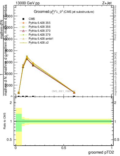 Plot of j.ptd2.g in 13000 GeV pp collisions