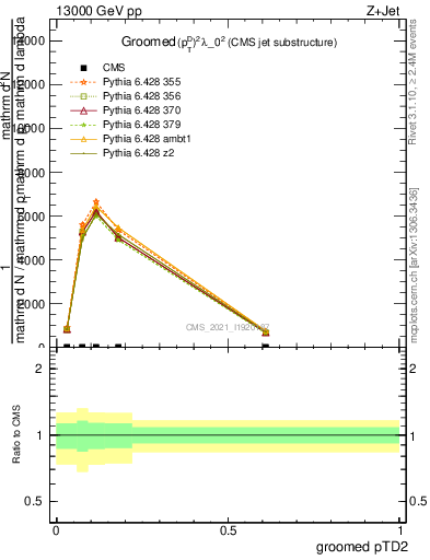 Plot of j.ptd2.g in 13000 GeV pp collisions