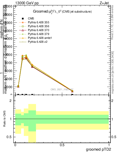 Plot of j.ptd2.g in 13000 GeV pp collisions