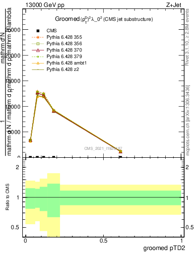 Plot of j.ptd2.g in 13000 GeV pp collisions