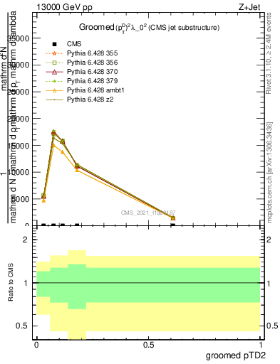 Plot of j.ptd2.g in 13000 GeV pp collisions