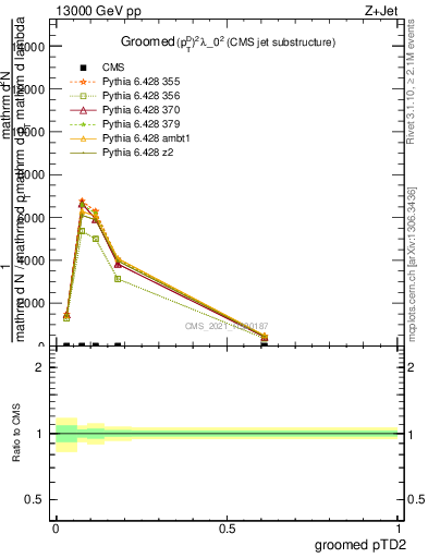 Plot of j.ptd2.g in 13000 GeV pp collisions