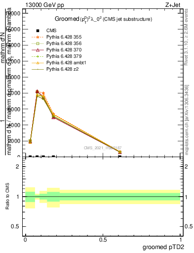 Plot of j.ptd2.g in 13000 GeV pp collisions