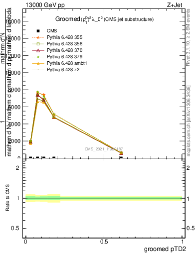 Plot of j.ptd2.g in 13000 GeV pp collisions