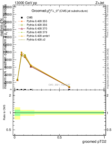 Plot of j.ptd2.g in 13000 GeV pp collisions