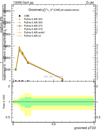 Plot of j.ptd2.g in 13000 GeV pp collisions