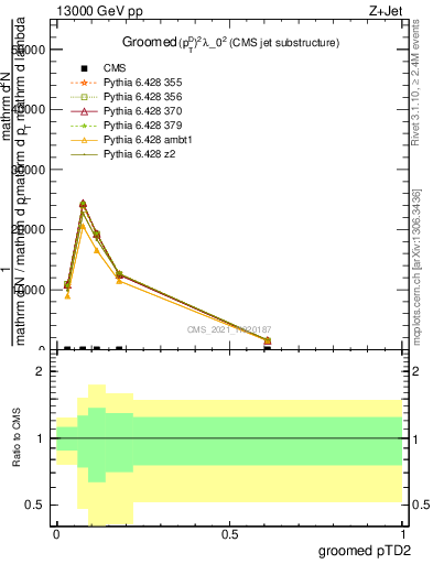 Plot of j.ptd2.g in 13000 GeV pp collisions