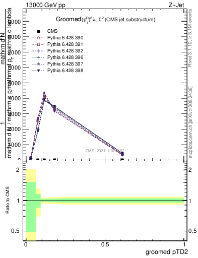 Plot of j.ptd2.g in 13000 GeV pp collisions