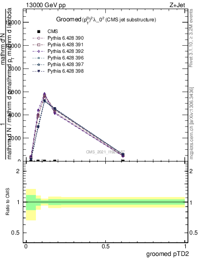 Plot of j.ptd2.g in 13000 GeV pp collisions