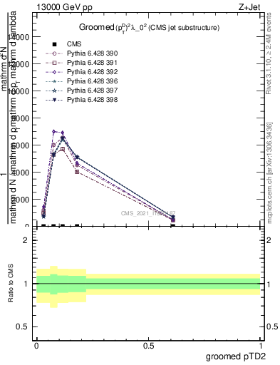 Plot of j.ptd2.g in 13000 GeV pp collisions