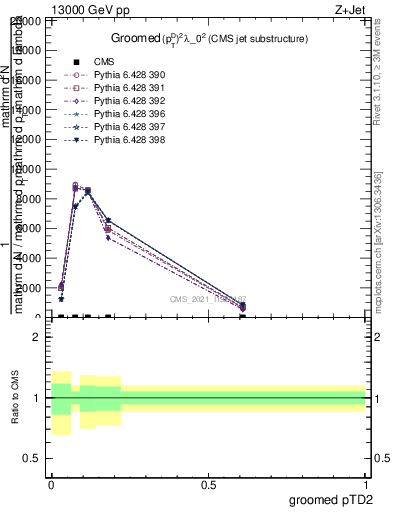 Plot of j.ptd2.g in 13000 GeV pp collisions