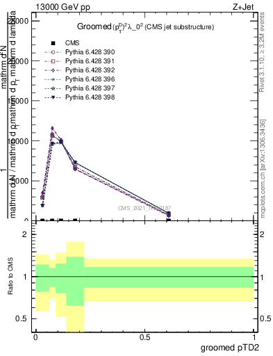 Plot of j.ptd2.g in 13000 GeV pp collisions