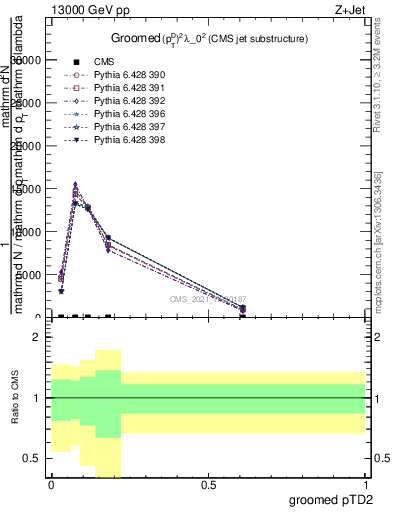 Plot of j.ptd2.g in 13000 GeV pp collisions