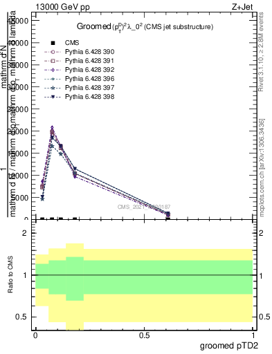 Plot of j.ptd2.g in 13000 GeV pp collisions