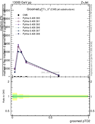 Plot of j.ptd2.g in 13000 GeV pp collisions