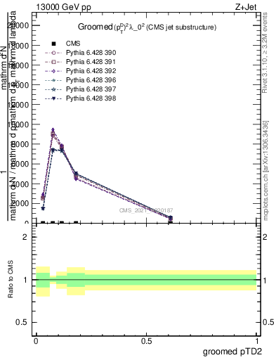 Plot of j.ptd2.g in 13000 GeV pp collisions