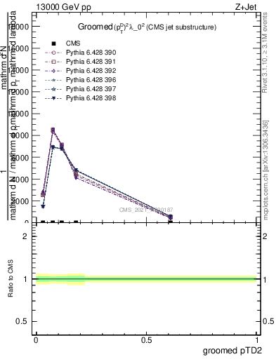 Plot of j.ptd2.g in 13000 GeV pp collisions