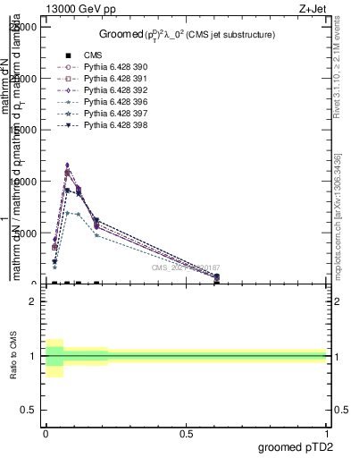 Plot of j.ptd2.g in 13000 GeV pp collisions