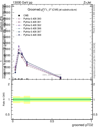 Plot of j.ptd2.g in 13000 GeV pp collisions