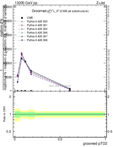 Plot of j.ptd2.g in 13000 GeV pp collisions