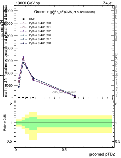 Plot of j.ptd2.g in 13000 GeV pp collisions