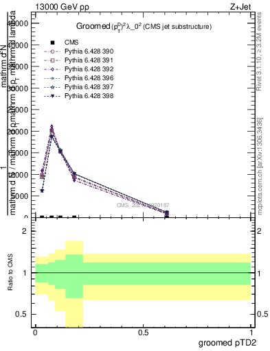 Plot of j.ptd2.g in 13000 GeV pp collisions