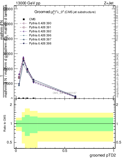 Plot of j.ptd2.g in 13000 GeV pp collisions