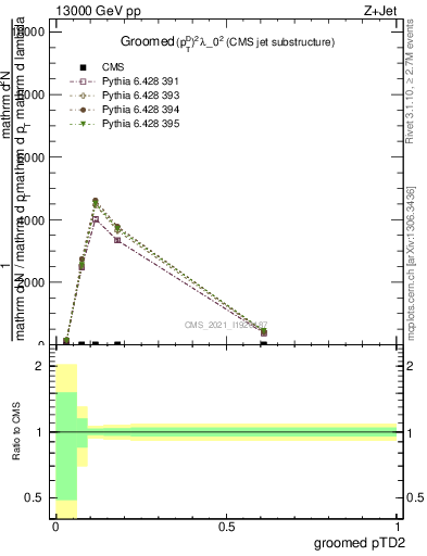 Plot of j.ptd2.g in 13000 GeV pp collisions