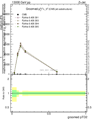 Plot of j.ptd2.g in 13000 GeV pp collisions