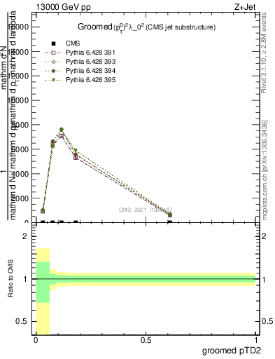 Plot of j.ptd2.g in 13000 GeV pp collisions