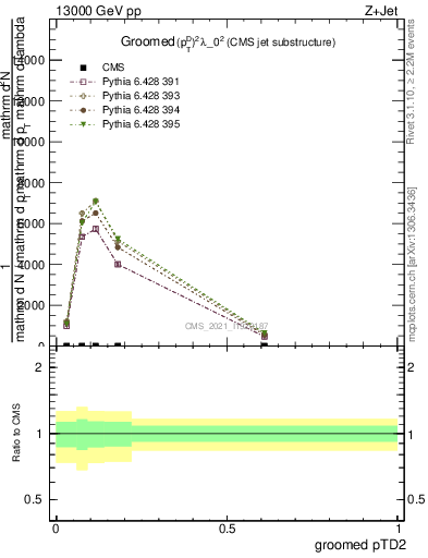 Plot of j.ptd2.g in 13000 GeV pp collisions