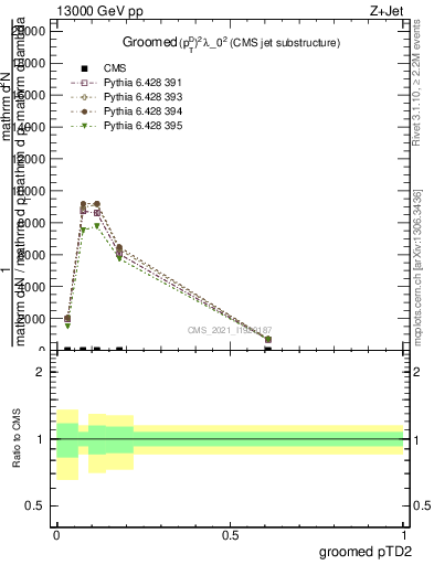 Plot of j.ptd2.g in 13000 GeV pp collisions