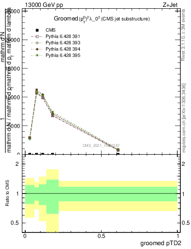 Plot of j.ptd2.g in 13000 GeV pp collisions