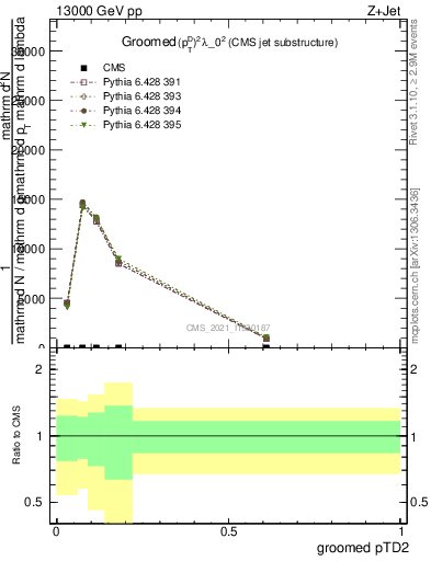 Plot of j.ptd2.g in 13000 GeV pp collisions