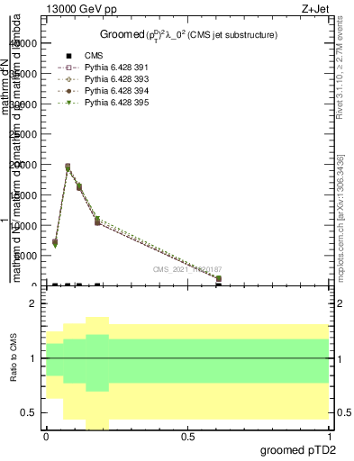 Plot of j.ptd2.g in 13000 GeV pp collisions