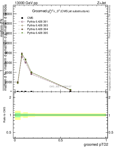 Plot of j.ptd2.g in 13000 GeV pp collisions