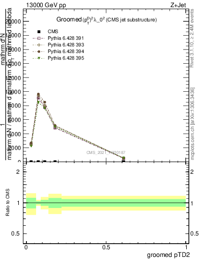 Plot of j.ptd2.g in 13000 GeV pp collisions