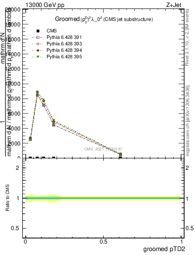 Plot of j.ptd2.g in 13000 GeV pp collisions