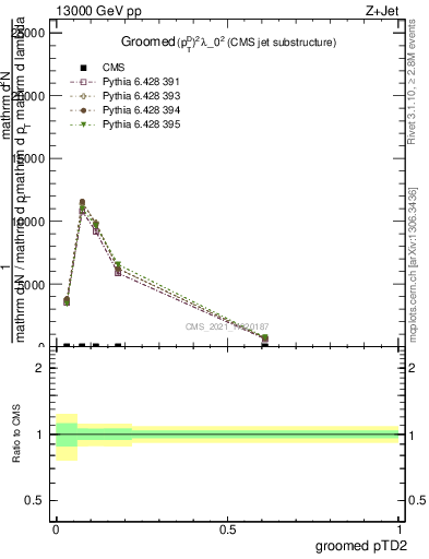 Plot of j.ptd2.g in 13000 GeV pp collisions