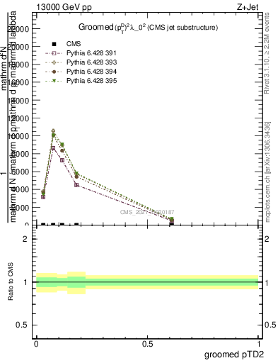 Plot of j.ptd2.g in 13000 GeV pp collisions