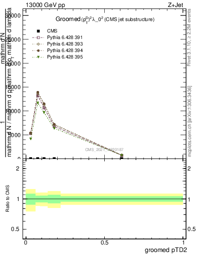 Plot of j.ptd2.g in 13000 GeV pp collisions