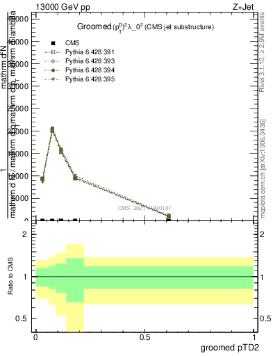 Plot of j.ptd2.g in 13000 GeV pp collisions