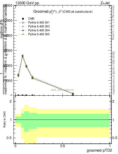 Plot of j.ptd2.g in 13000 GeV pp collisions