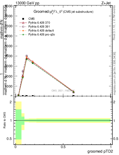 Plot of j.ptd2.g in 13000 GeV pp collisions