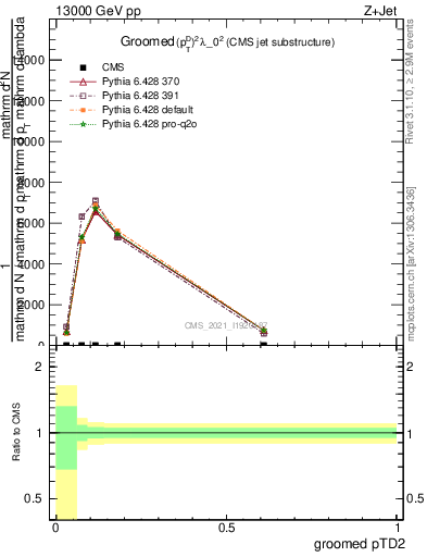 Plot of j.ptd2.g in 13000 GeV pp collisions