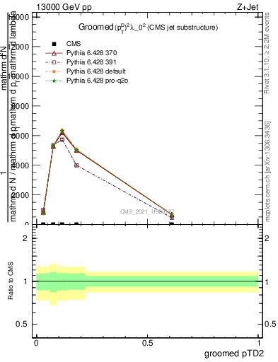 Plot of j.ptd2.g in 13000 GeV pp collisions