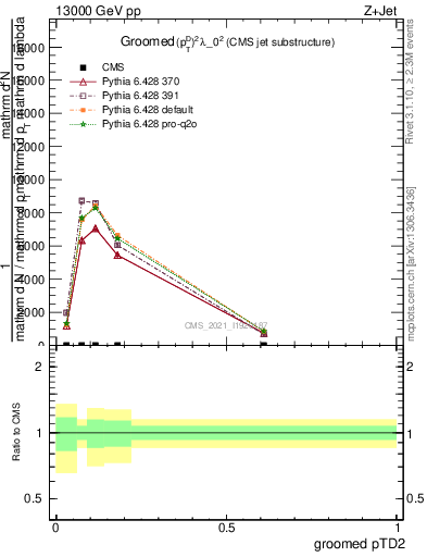 Plot of j.ptd2.g in 13000 GeV pp collisions